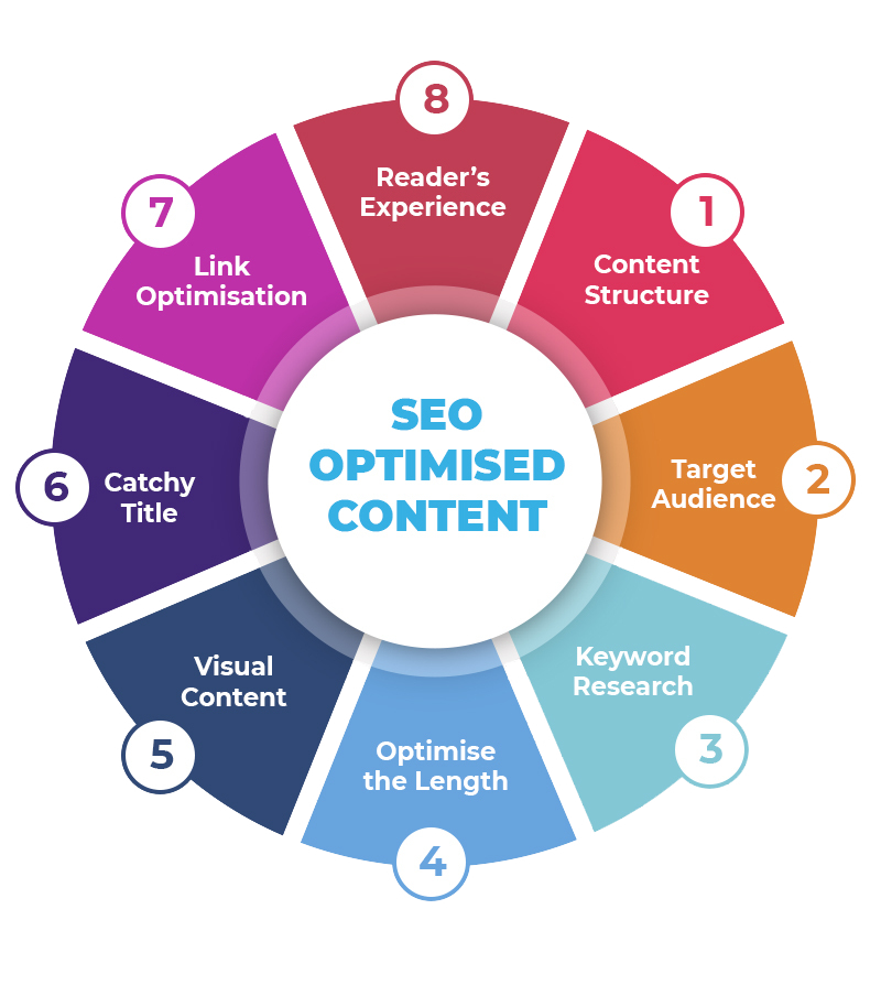 Seo optimized content mobile 2 880x