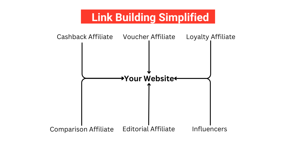 Link Building Simplified: How to build back-links for the SEO with Affiliate Marketing